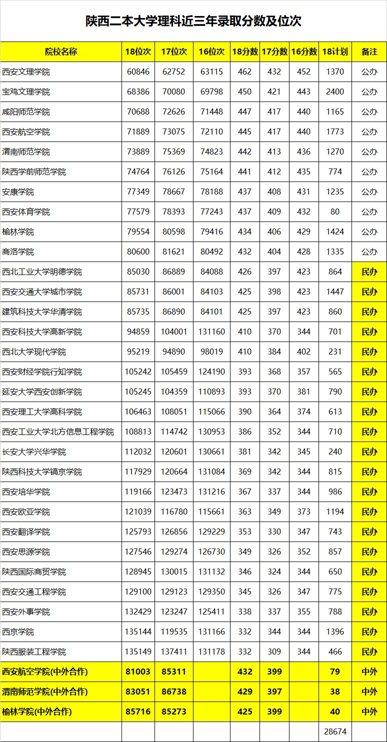 最差的一本大學陜西_陜西本科大學排名榜_陜西本科大學名單