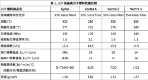 【塑料界黑科技】LCP塑料：高耐温、高刚性，一次了解这种神奇材料！的图3