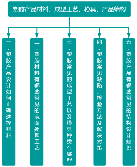史上最全最廣的塑膠材料和工藝知識大贈送的圖1
