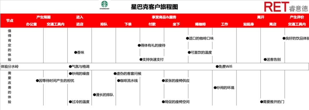 星巴克用户旅程图图片