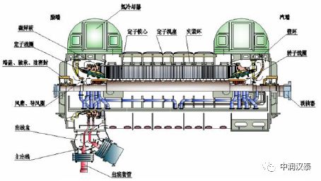 CFD应用解决大型汽轮发电机的通风问题的图5