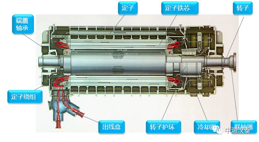 CFD应用解决大型汽轮发电机的通风问题的图4