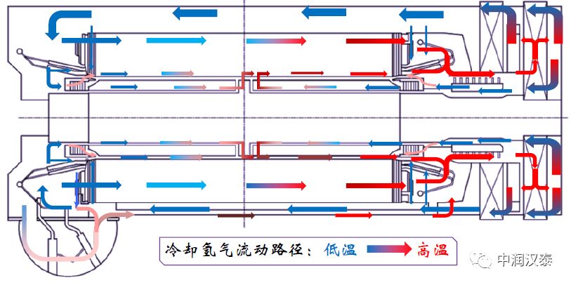 CFD应用解决大型汽轮发电机的通风问题的图7