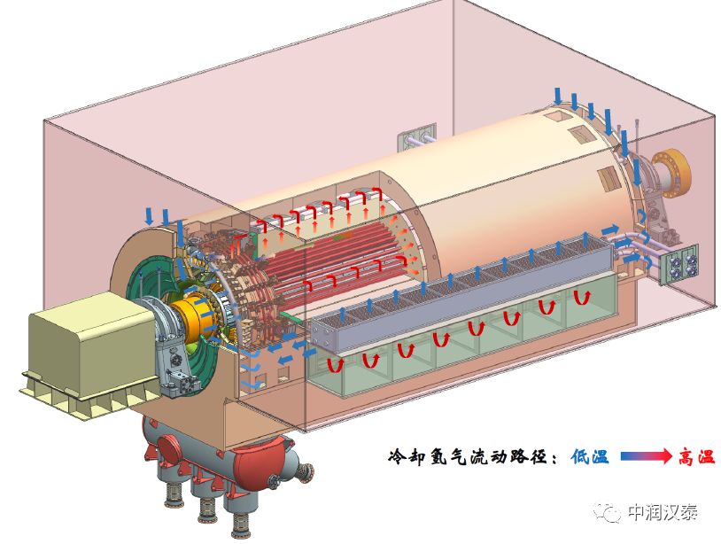 CFD应用解决大型汽轮发电机的通风问题的图9