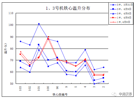 CFD应用解决大型汽轮发电机的通风问题的图15