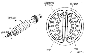 CFD应用解决大型汽轮发电机的通风问题的图2