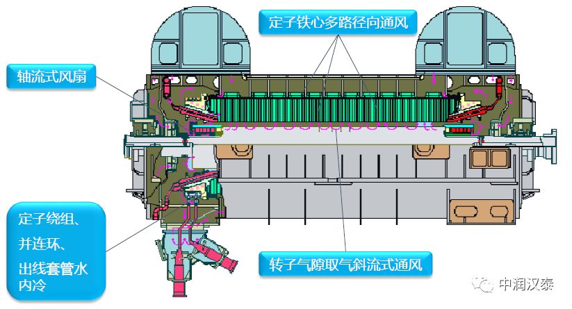 CFD应用解决大型汽轮发电机的通风问题的图8