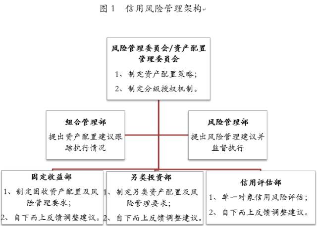 《中国保险资产管理》2017年第四期】刘瑶,慈伦:关于保险资金信用风险