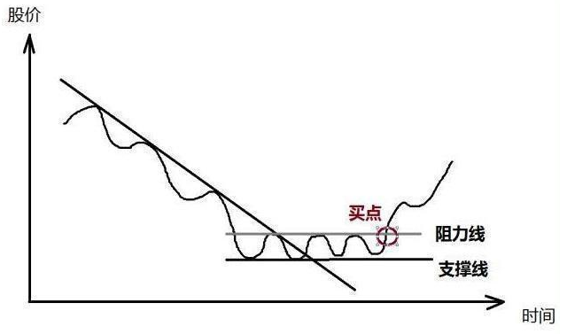 估值低的股票怎样操作