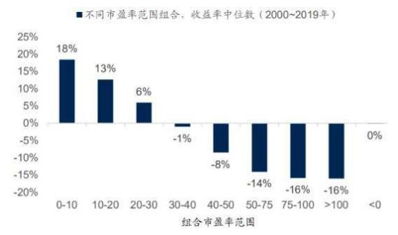 估值低的股票怎样操作