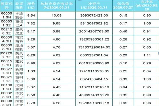 估值低的股票怎样操作