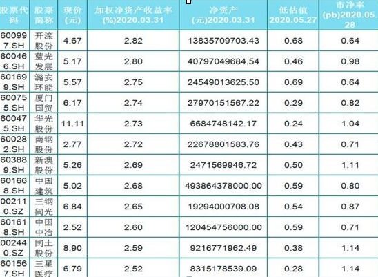 估值低的股票怎样操作