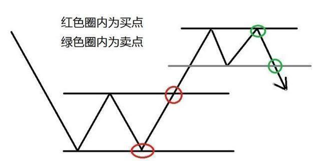 估值低的股票怎样操作