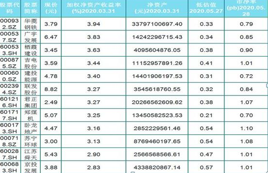 估值低的股票怎样操作