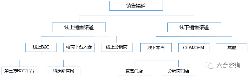 公司产品销售渠道体系