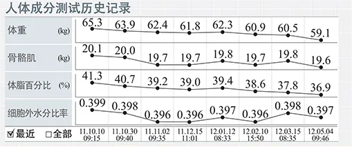 inbody身体水分为什么会少体脂报告分析 —— inbody_https://www.jmylbn.com_新闻资讯_第13张