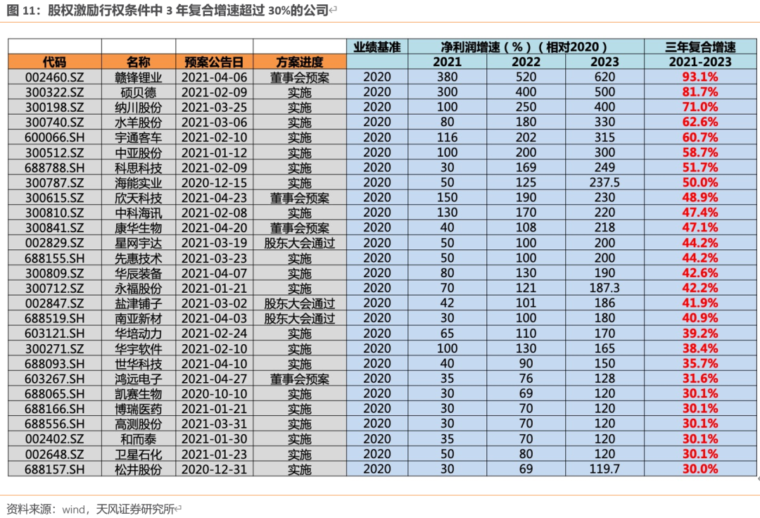 梳理超1000个股权激励案例 筛选出未来3年业绩增速30 以上公司 徐翔财经汇