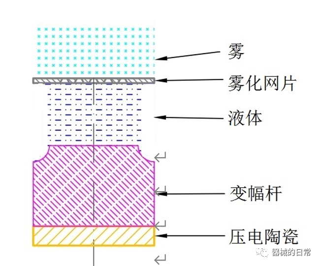 雾化器干什么用的【干货】网式雾化器的结构、原理和用途_https://www.jmylbn.com_新闻资讯_第6张