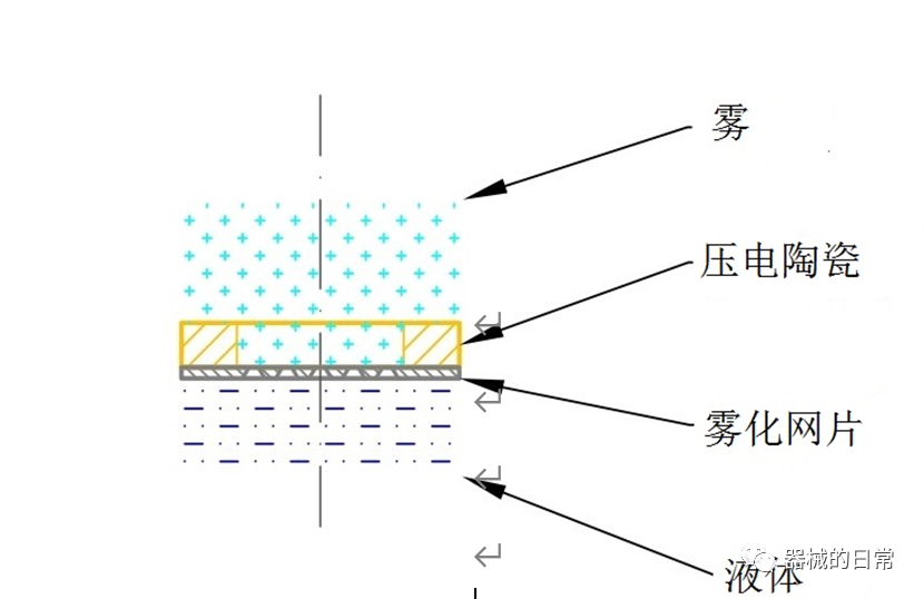 雾化器干什么用的【干货】网式雾化器的结构、原理和用途_https://www.jmylbn.com_新闻资讯_第5张