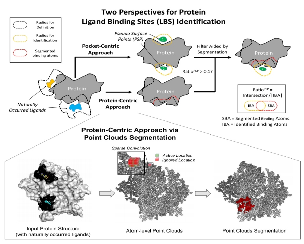 ISV计划 | 结合位点原子识别准确性显著提高，智峪生科PointSite口袋预测上线北鲲云超算平台的图3