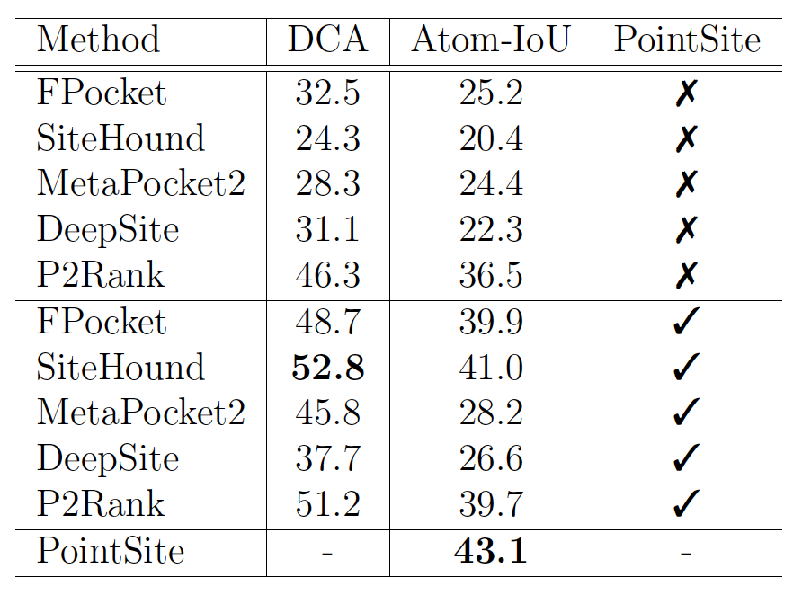 ISV计划 | 结合位点原子识别准确性显著提高，智峪生科PointSite口袋预测上线北鲲云超算平台的图7