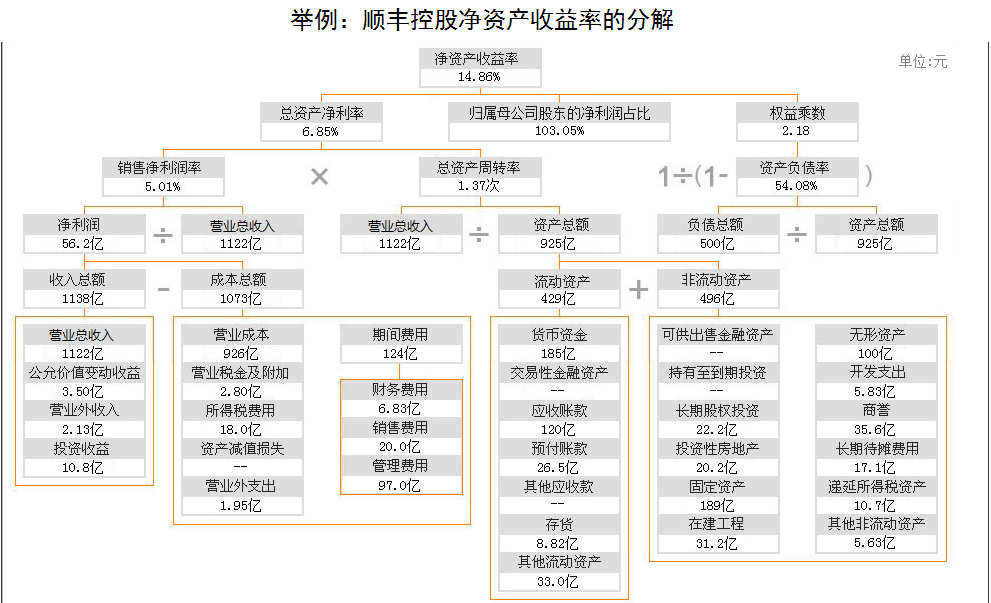财务分析的核心指标：净资产收益率的分解及其本质内涵