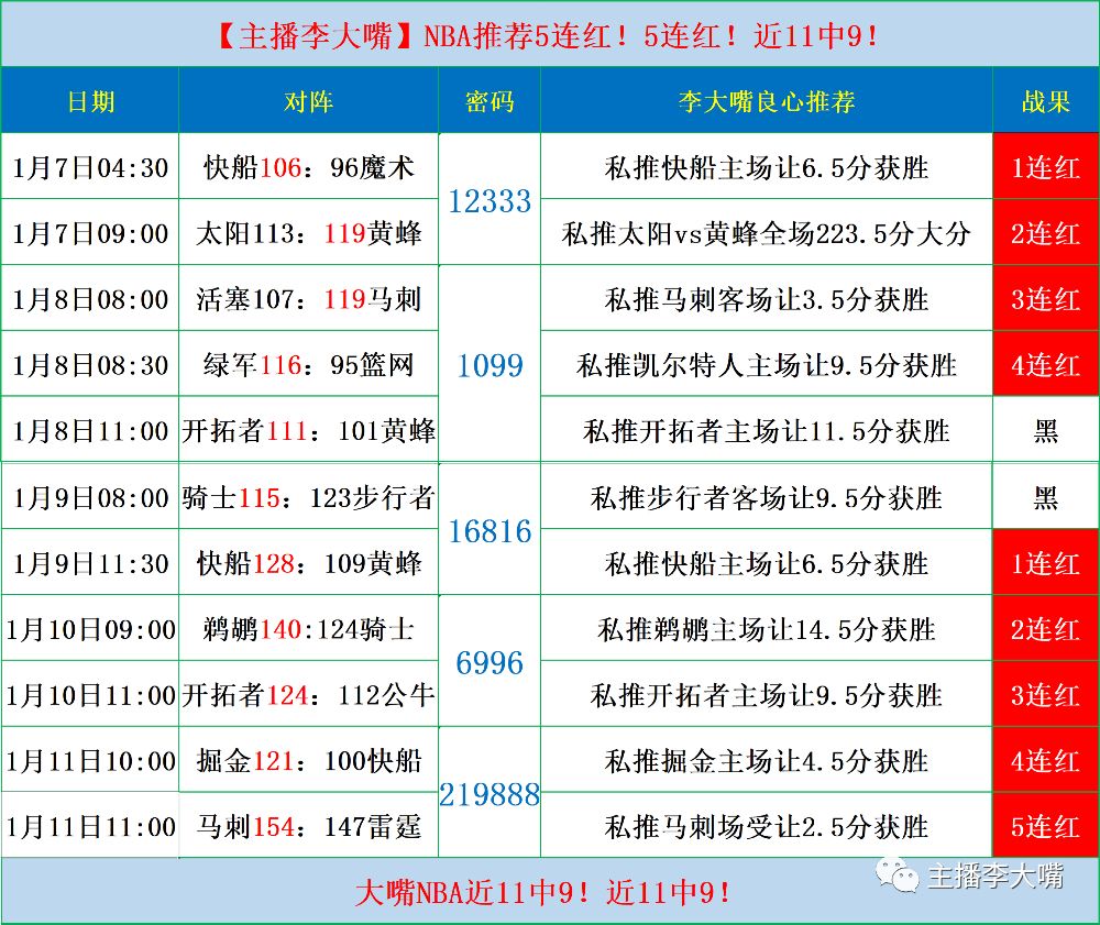 NBA五連紅！足球遭爆缸【中國vs菲律賓】 運動 第1張