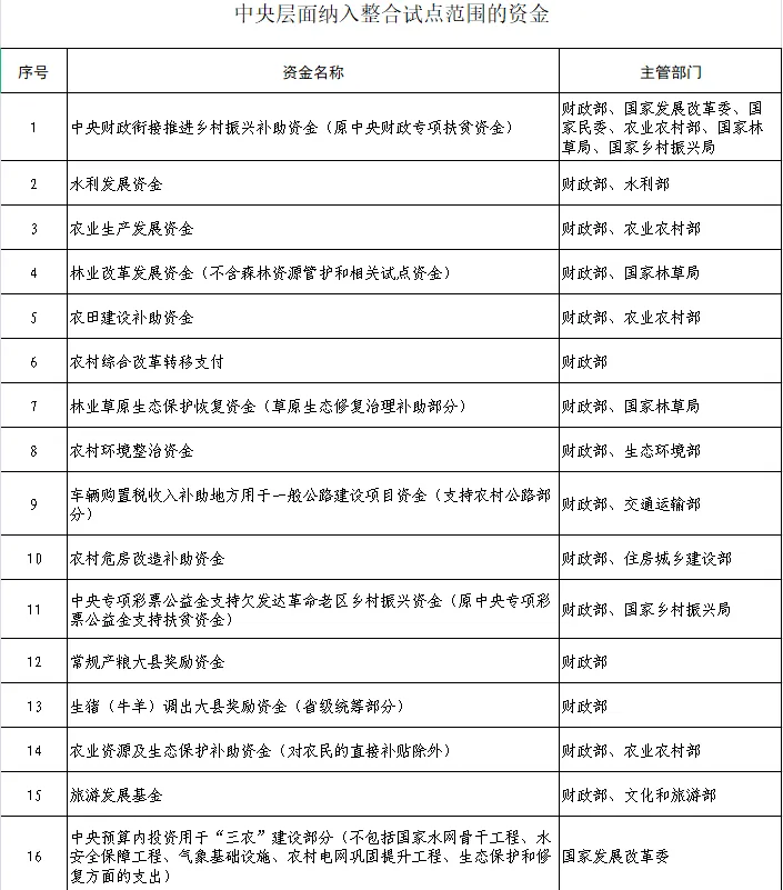 国家乡村振兴局等11部门:继续支持脱贫县统筹整合使用财政涉农资金 国家乡村振兴局等11部门:继续支持脱贫县统筹整合使用财政涉农资金