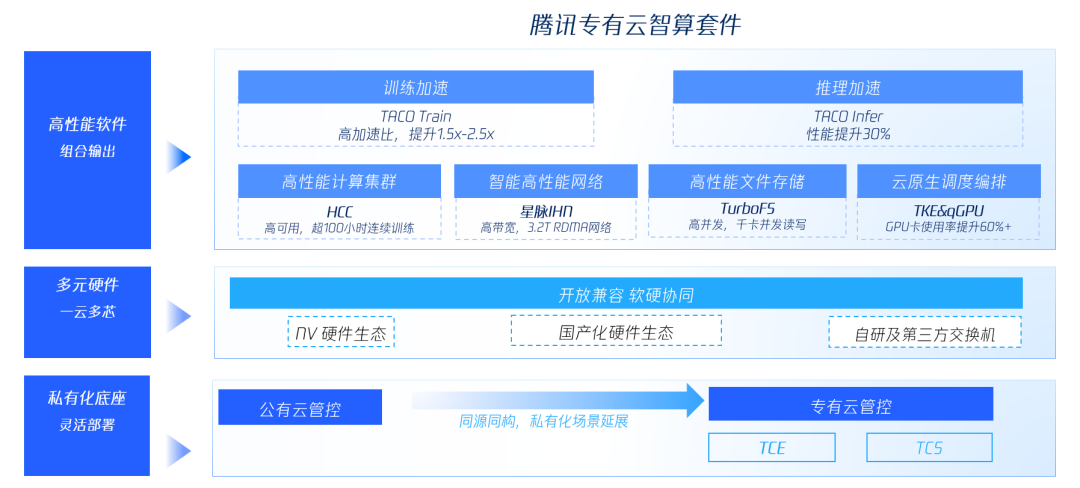 腾讯专有云：全栈智能云平台驱动出行智算升级