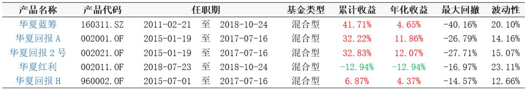 况客基金经理研究报告 华夏基金 王怡欢 西筹研究 微信公众号文章阅读 Wemp