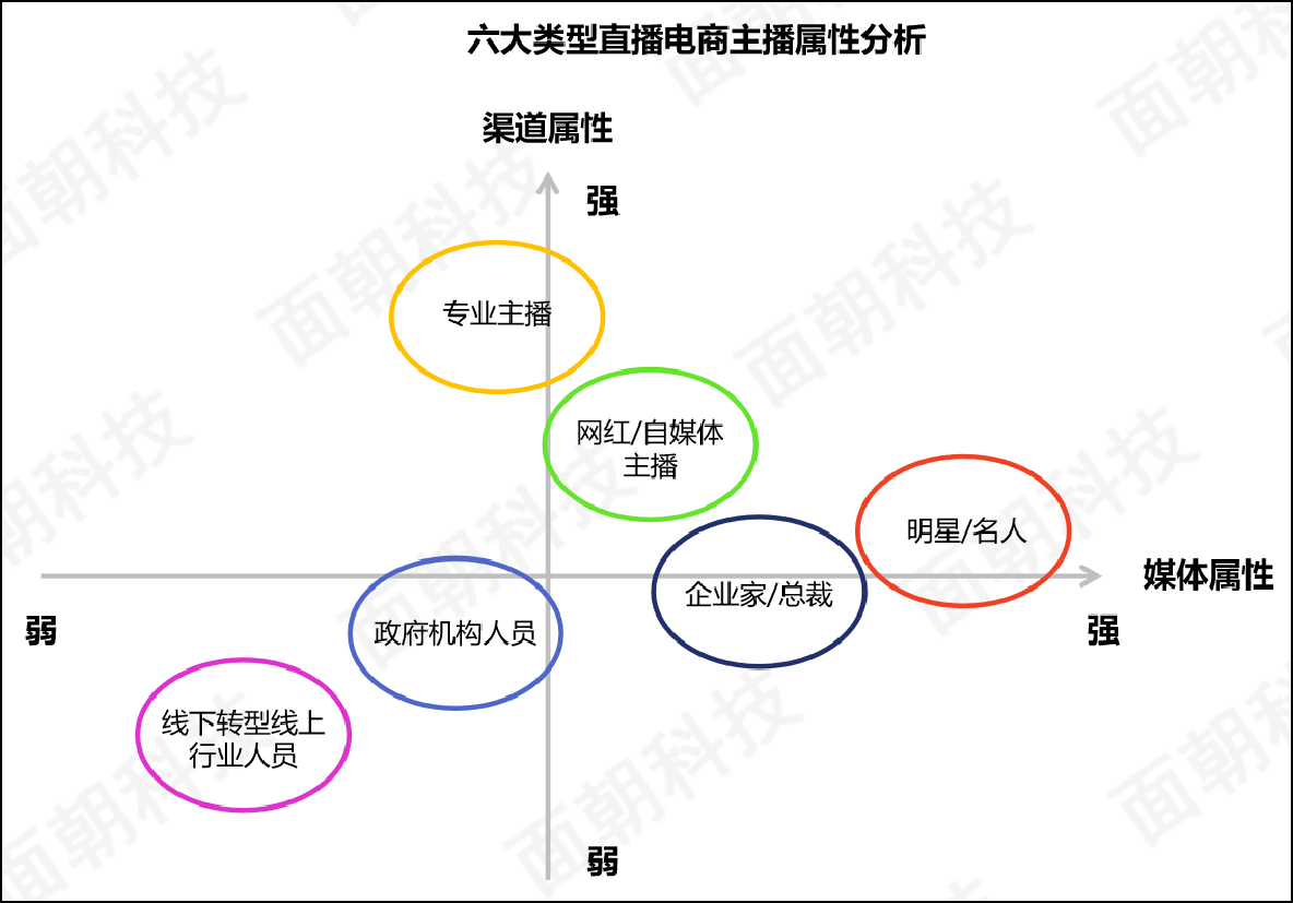 3000字干货总结 7大角度全面剖析直播电商主播 众生相 面朝 新媒体商业服务商