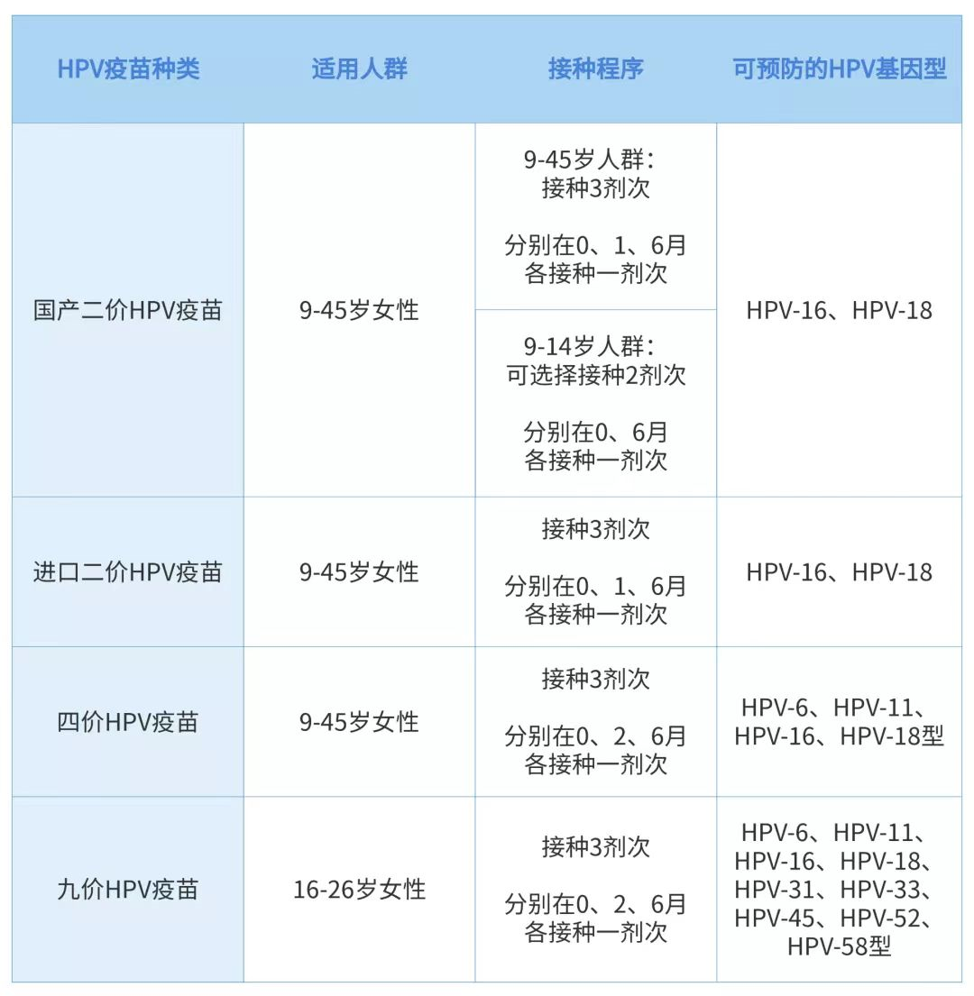 HPV疫苗有货了！二、四、九价怎么选？听听国家卫健委怎么说......