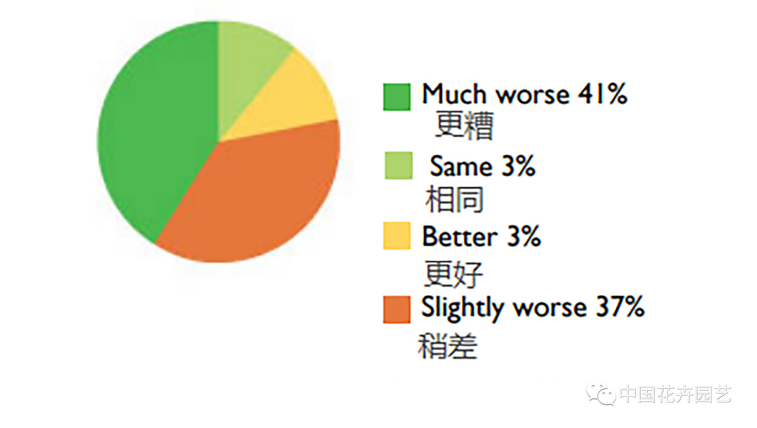71%受访者看好后疫情时代，AIPH国际园艺生产者协会发布最新全球花卉行业调查 