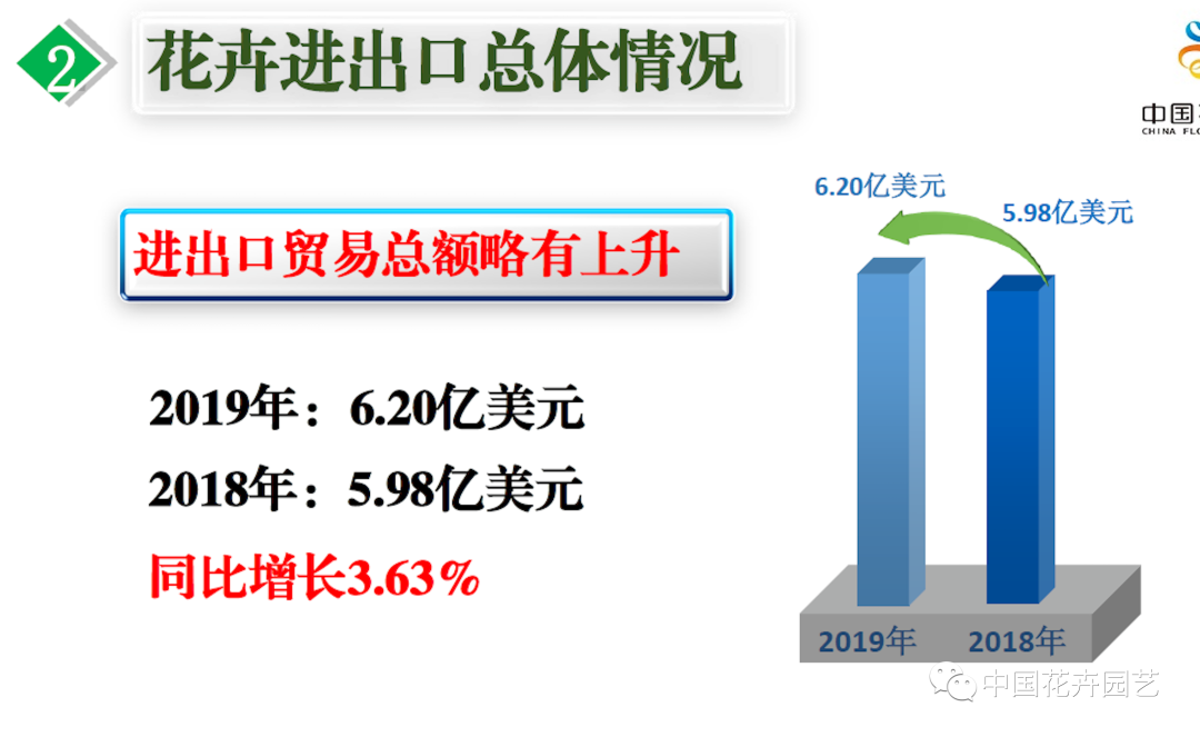 信心來(lái)了！2019年花卉出口保持增速，進(jìn)口10年來(lái)首降 | 2020全國(guó)花卉形勢(shì)分析會(huì)