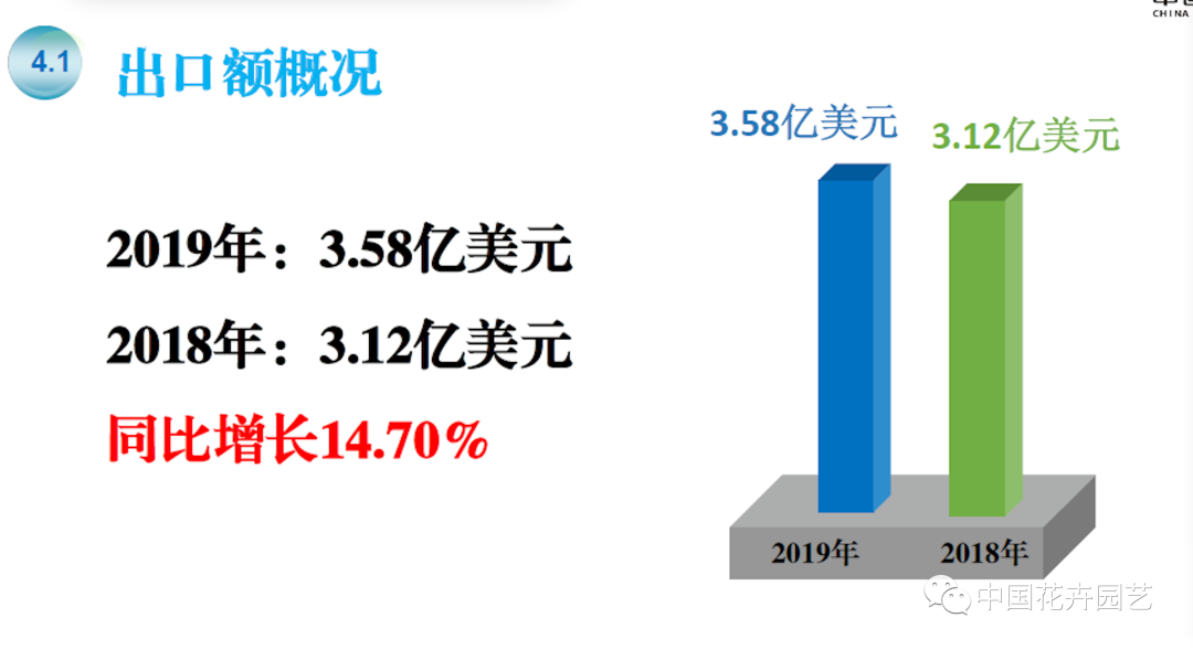 信心來(lái)了！2019年花卉出口保持增速，進(jìn)口10年來(lái)首降 | 2020全國(guó)花卉形勢(shì)分析會(huì)