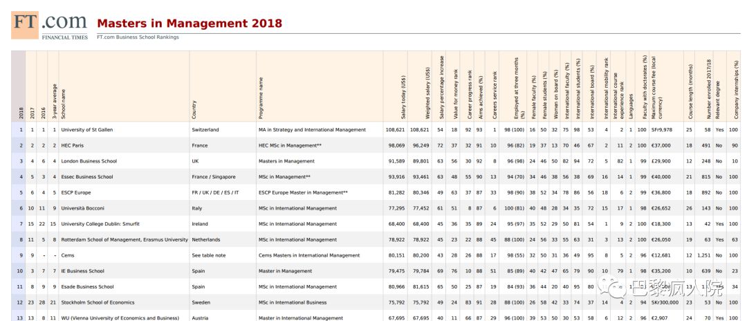 , 2018金融时报最新全球管理学硕士排名出炉！法国队今年表现如何？, My Crazy Paris