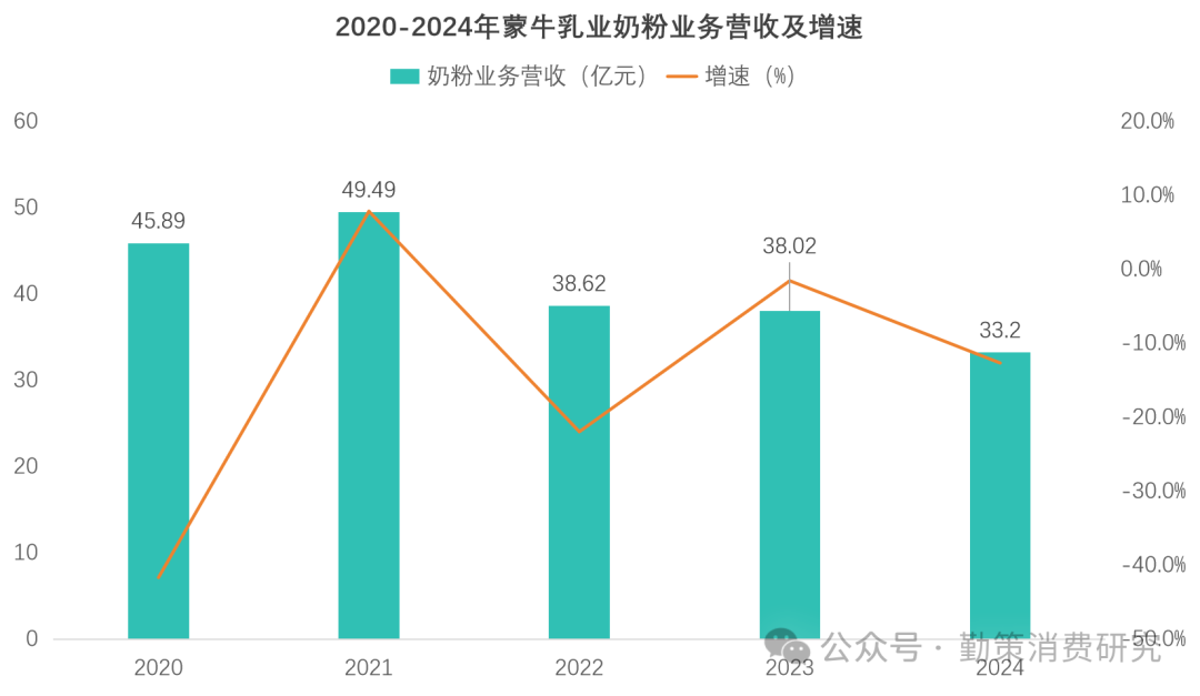 蒙牛一体两翼战略业务结构