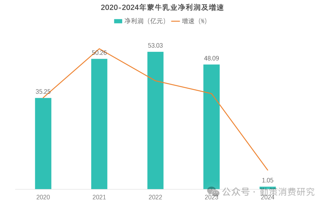 蒙牛与伊利净利润对比