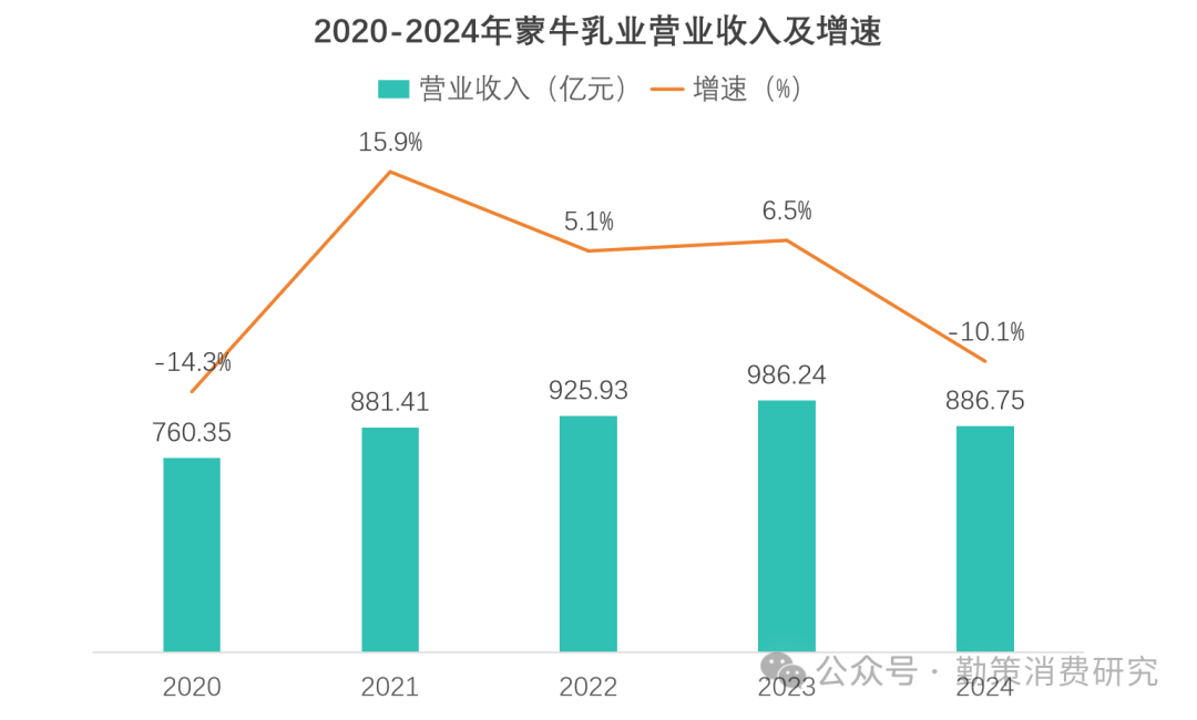 蒙牛一体两翼战略营收结构分析