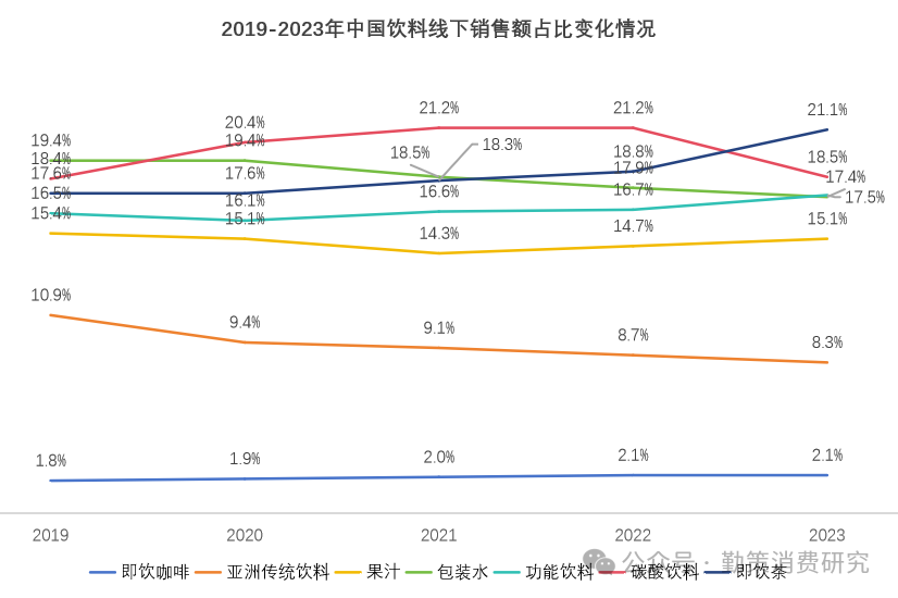 中国碳酸饮料市场份额变化趋势 百事扩产