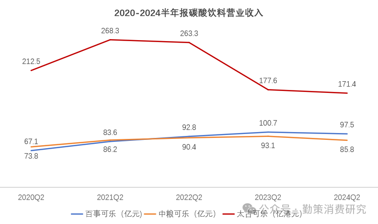 中国碳酸饮料市场两乐业绩数据 百事扩产