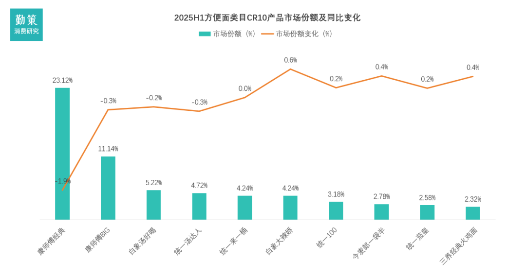 中国方便面行业报告销量前十产品