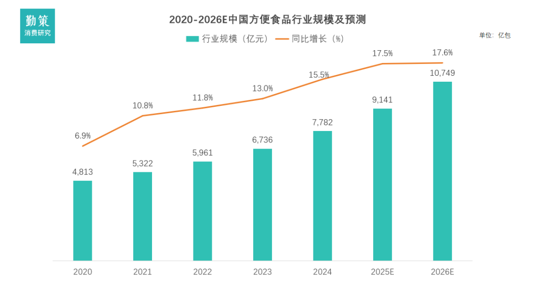 中国方便面行业报告销量趋势