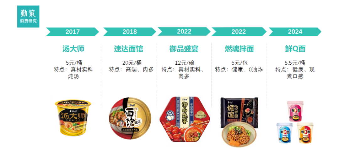 中国方便面行业报告康师傅毛利率趋势