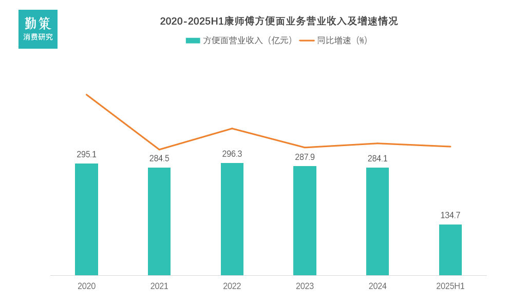 中国方便面行业报告康师傅财务数据