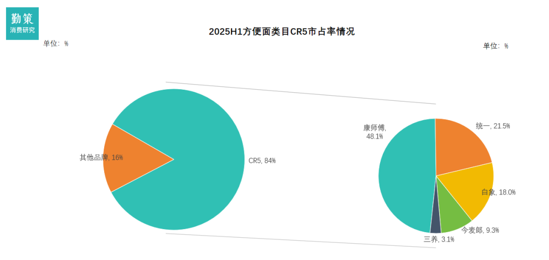中国方便面行业报告市场份额分布
