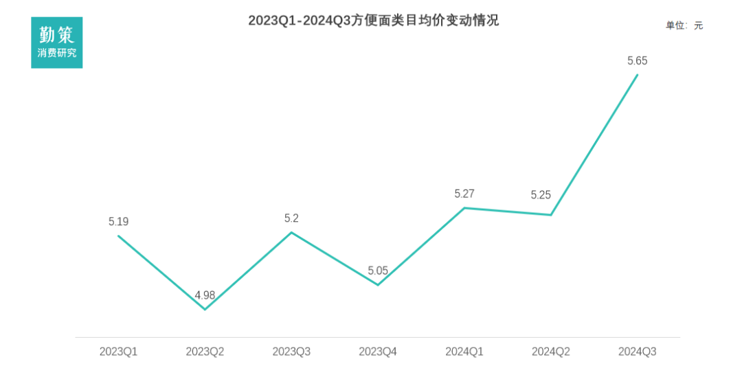 中国方便面行业报告价格带分布