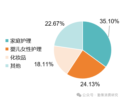 日化品行业研究报告：2023年宝洁主营业务构成 行业报告