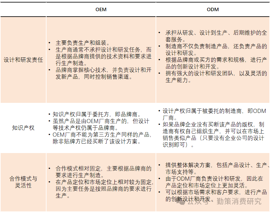 日化品行业研究报告：OEM与ODM模式对比 行业报告