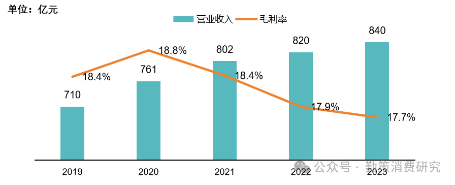 日化品行业研究报告：宝洁2019-2023年营收及毛利率 行业报告